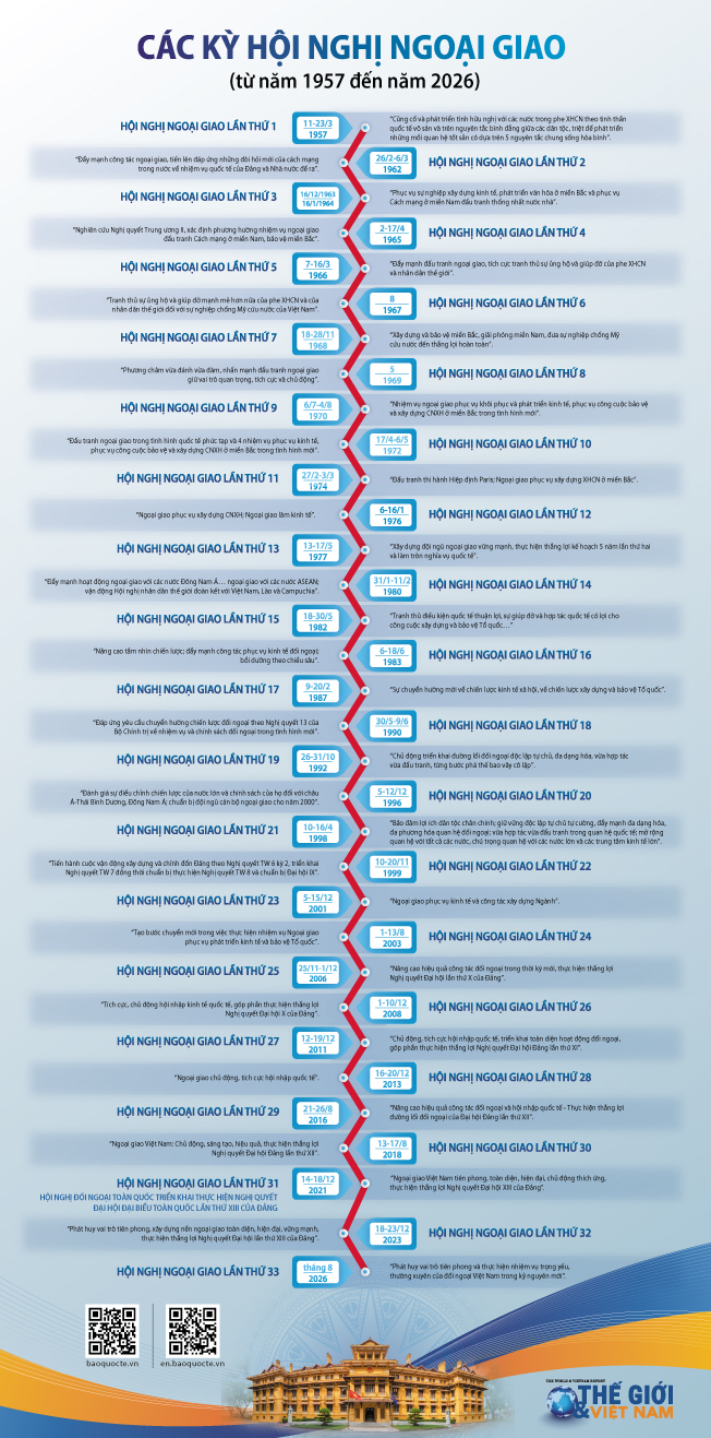 Infographic: Nhìn lại Hội nghị Ngoại giao qua các thời kỳ